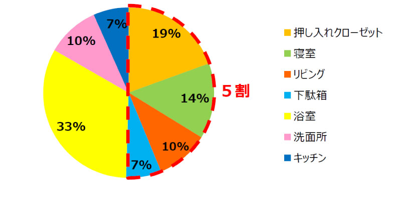図表2　自宅で湿気が気になる場所はどこですか？