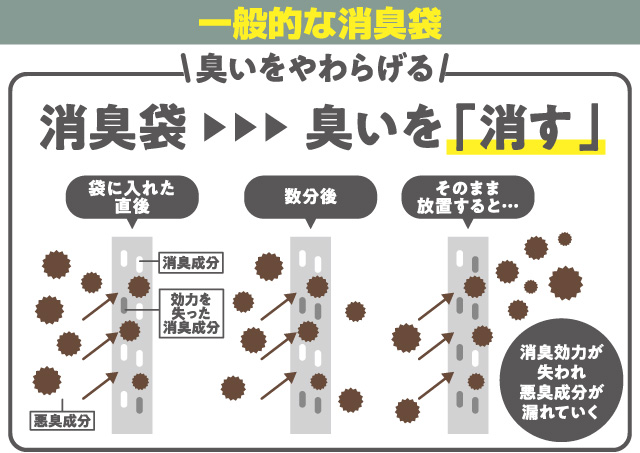 一般的な消臭袋は…