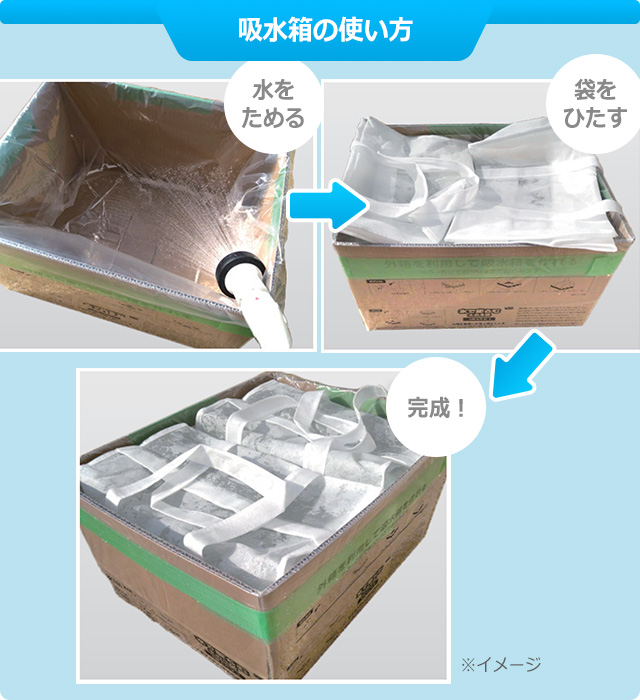 外箱に水をため、袋を浸して、約3～5分で完成