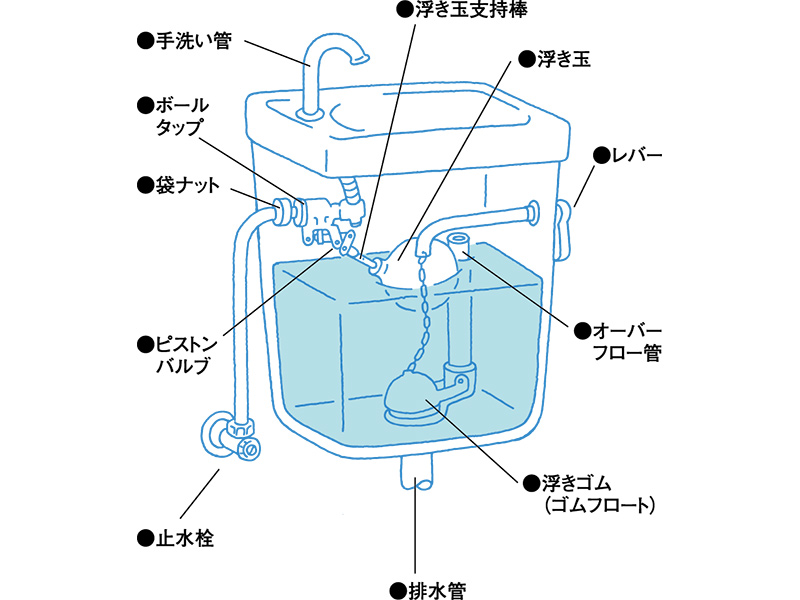 タンクの構造