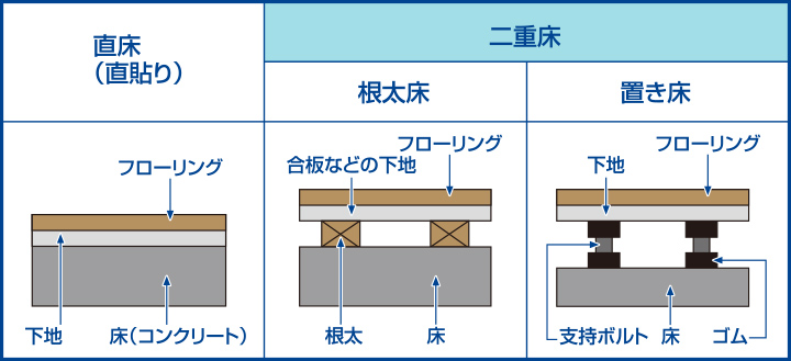 主な床工法