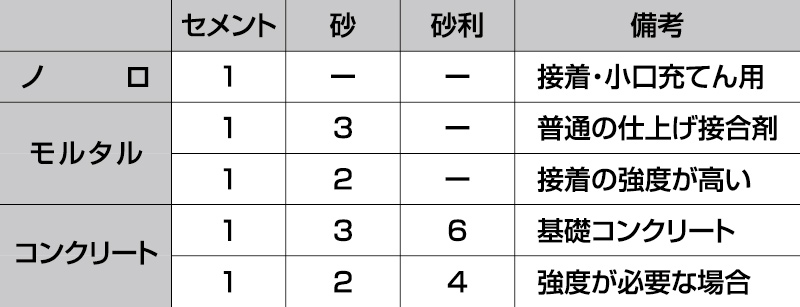 ノロ・モルタル・コンクリートの違い